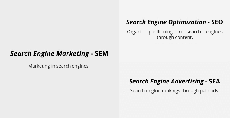 difference between seo, sem and sea