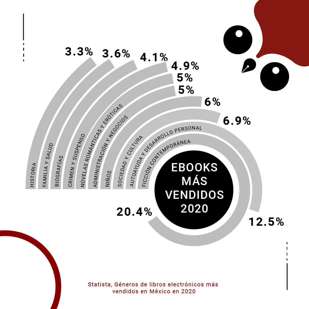 ebooks más vendidos en México