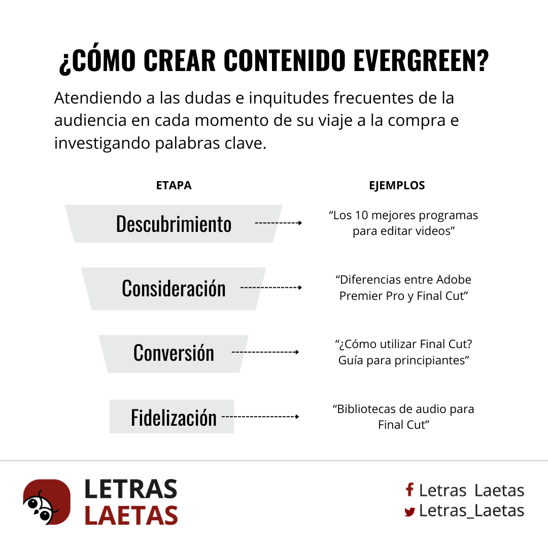 Cómo crear contenido evergreen